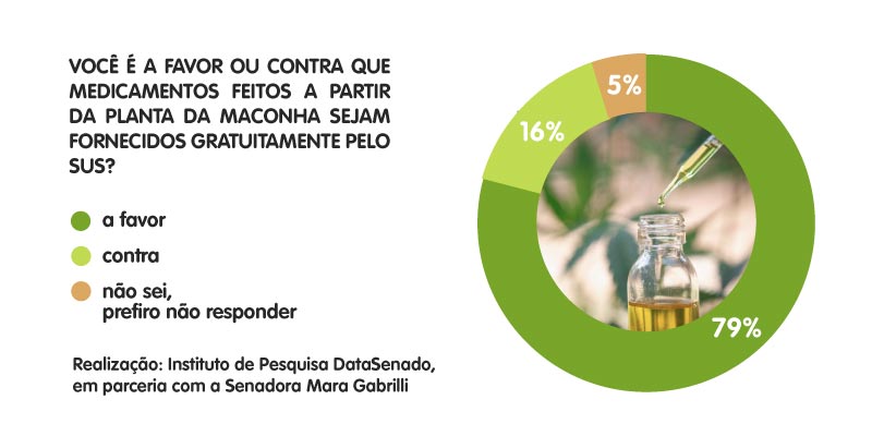 Gráfico do resultado da pesquisa que mostra 79% da população brasileira é a favor do uso medicinal da cannabis